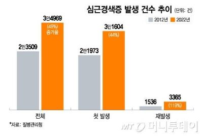 재발 시 사망률 3배 심근경색, 66%는 예방 미흡…"급여 적용 확대해야"